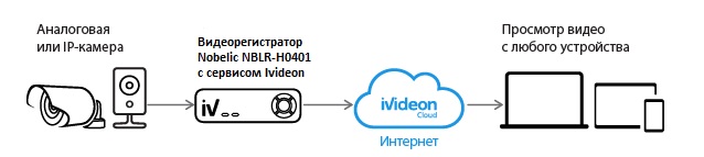 Интеграция с сервисом Ivideon