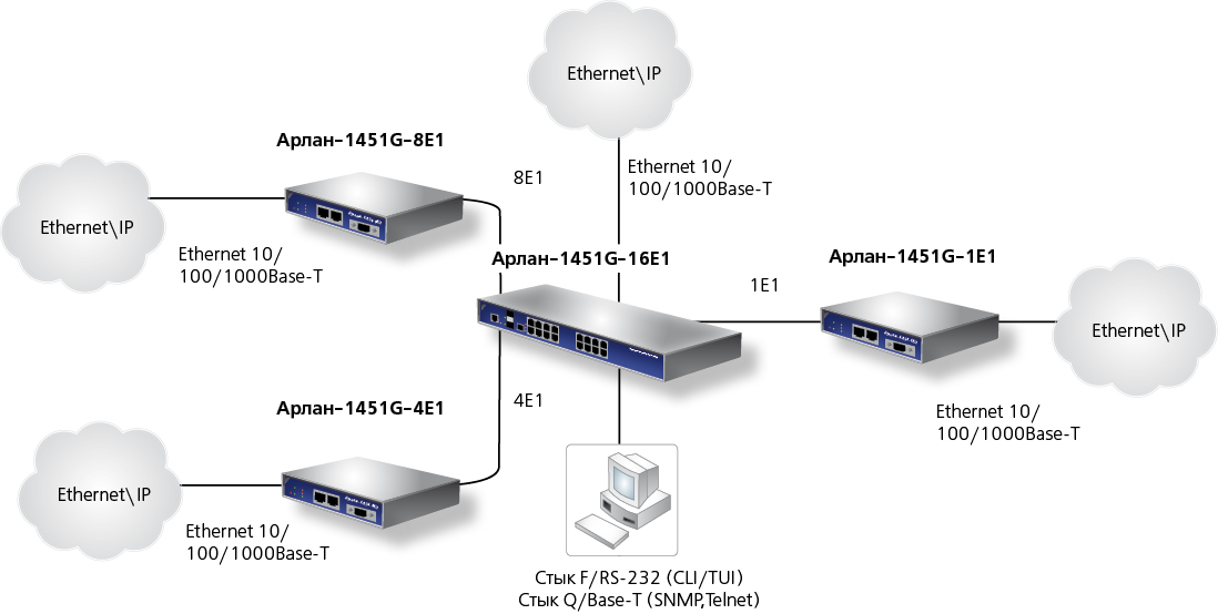 Пара устройств Арлан-1451-1E1 представляет собой идеальное решение для передачи трафика Ethernet (10/100Base-T) через среду PDH/SDH