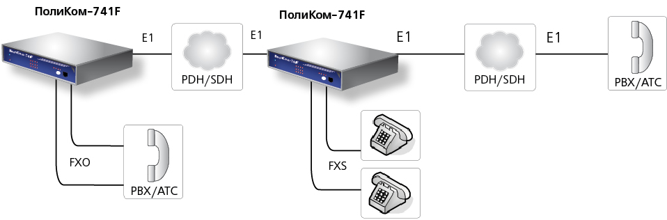 Аппаратура ПолиКом-741F предназначена для организации каналов ТЧ и телефонных выносов (FXO, FXS) в структуре фрейма E1 с помощью одного или нескольких тайм-слотов
