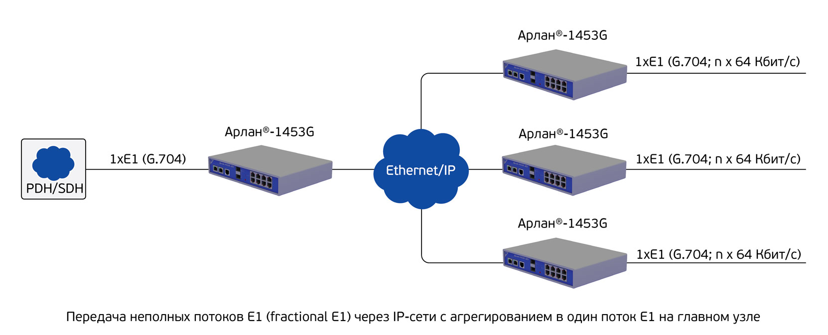 Передача неполных потоков E1 через IP сети