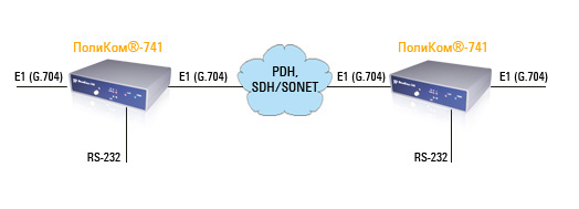 Аппаратура ПолиКом-741 предназначена для передачи асинхронного потока RS-232 в структуре фрейма E1